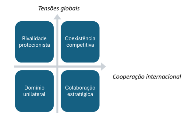 Figura 1. Cenários baseados em do Prado et al. (2025).